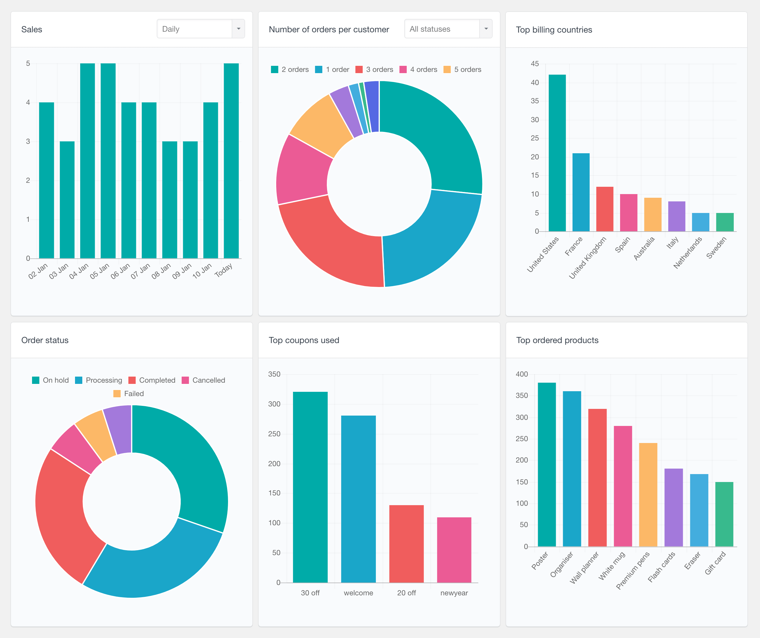 Кастом дашборд. WOOCOMMERCE products Designer. Dashboard customer experience. Sales per customer histogram. Billing country