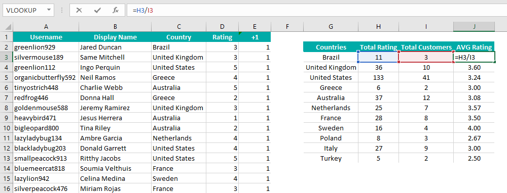 Final Excel result with all countries ratings