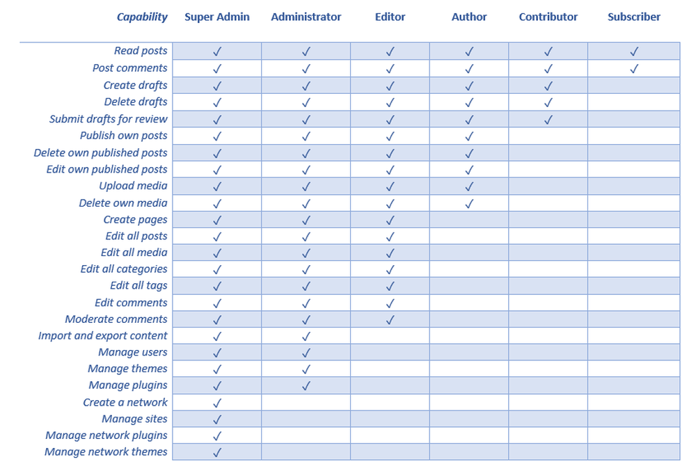 Overview of roles and capabilities