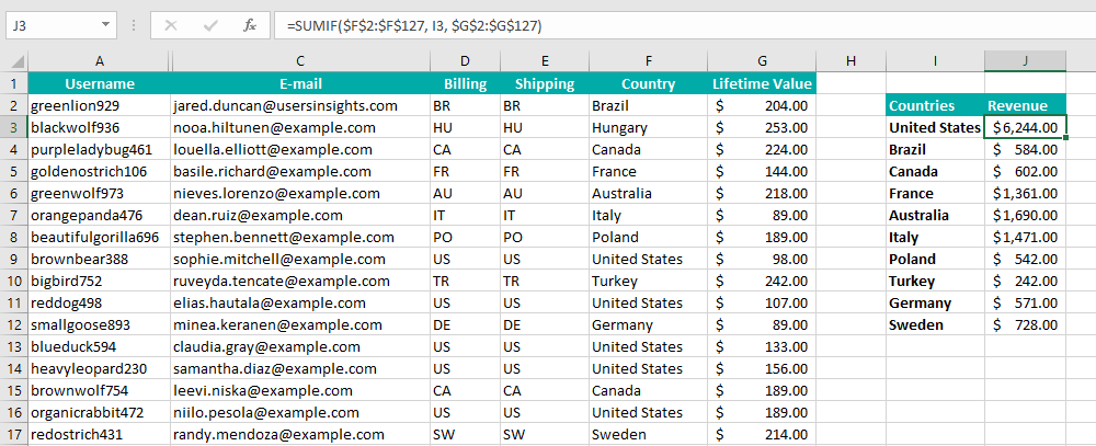 WooCommerce revenue by country calculated