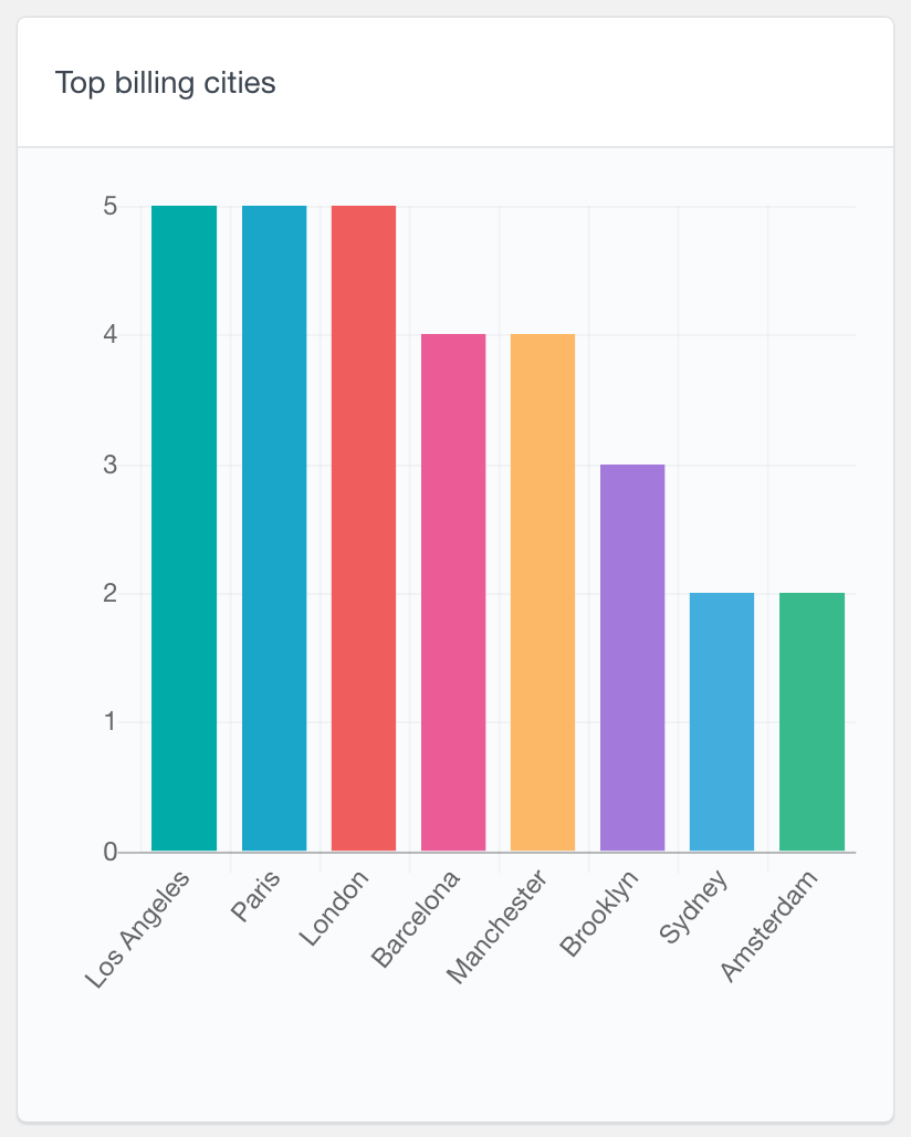 WooCommerce customer billing cities chart