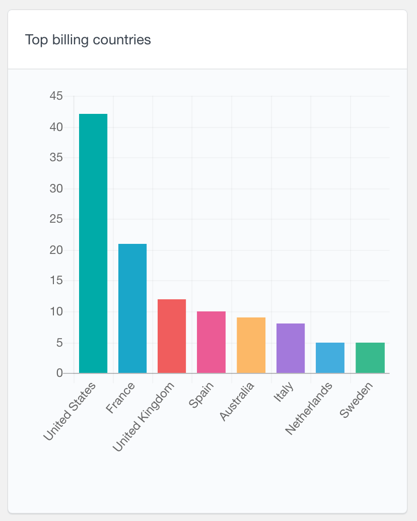 WooCommerce customer billing countries chart