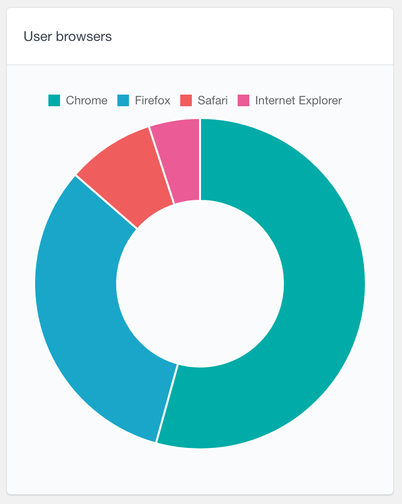 WordPress user browsers chart