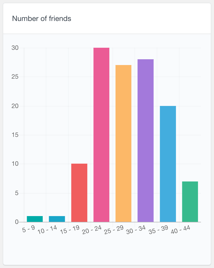 BuddyPress number of friends report