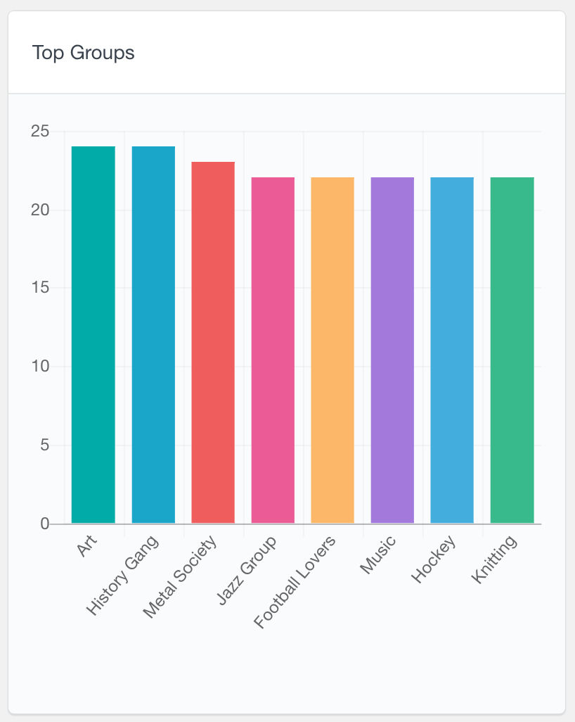 BuddyPress top groups report