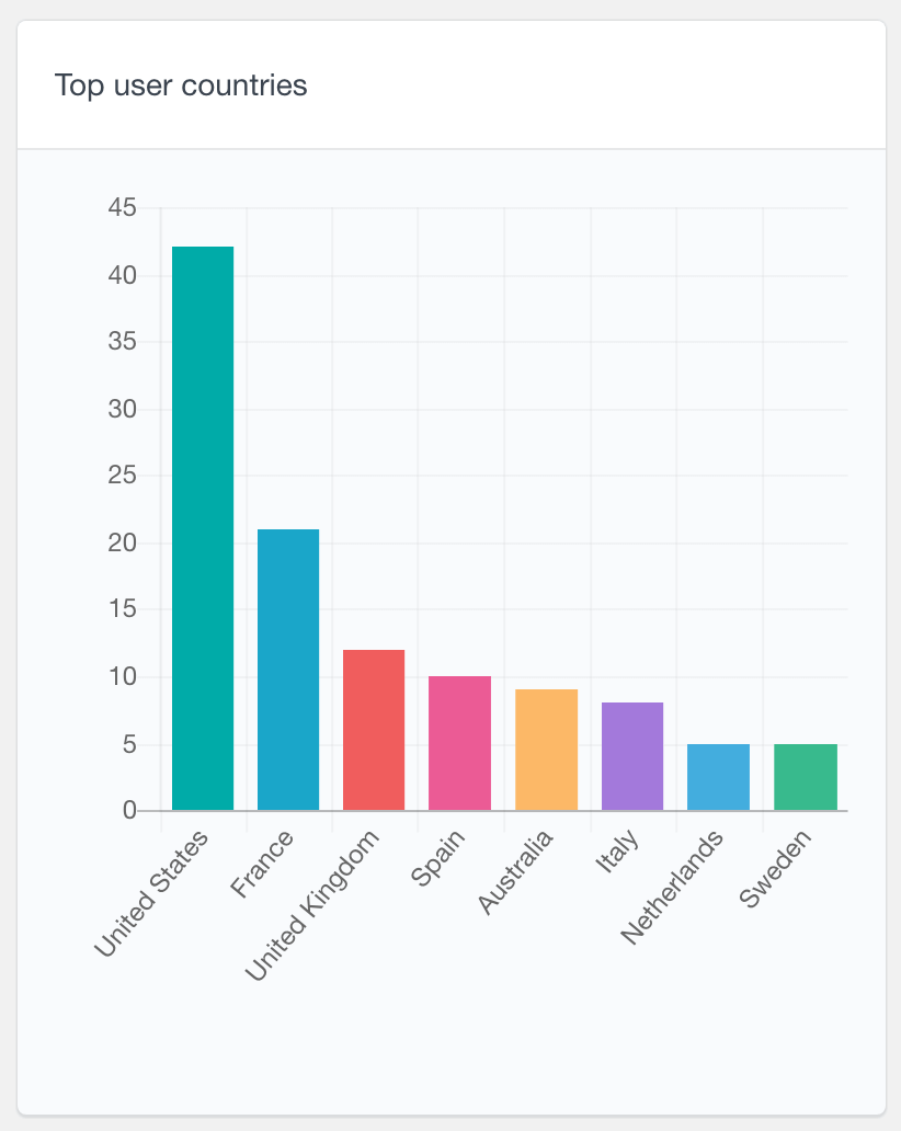 User countries report