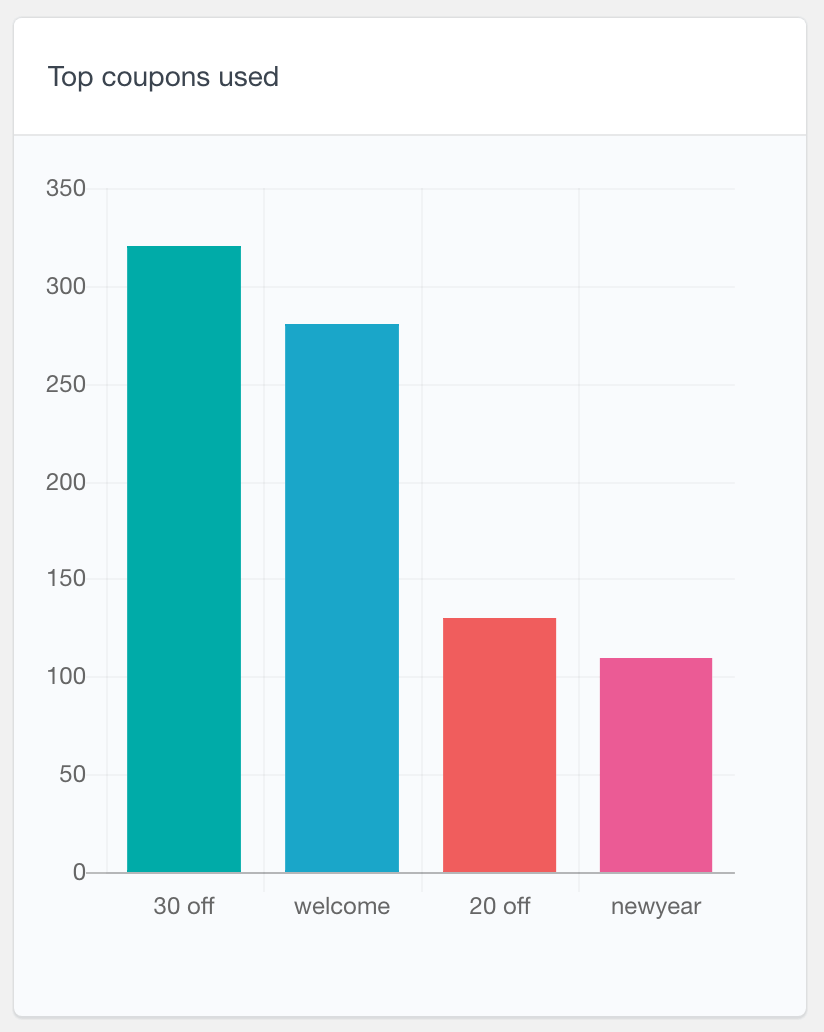 WooCommerce coupons used report