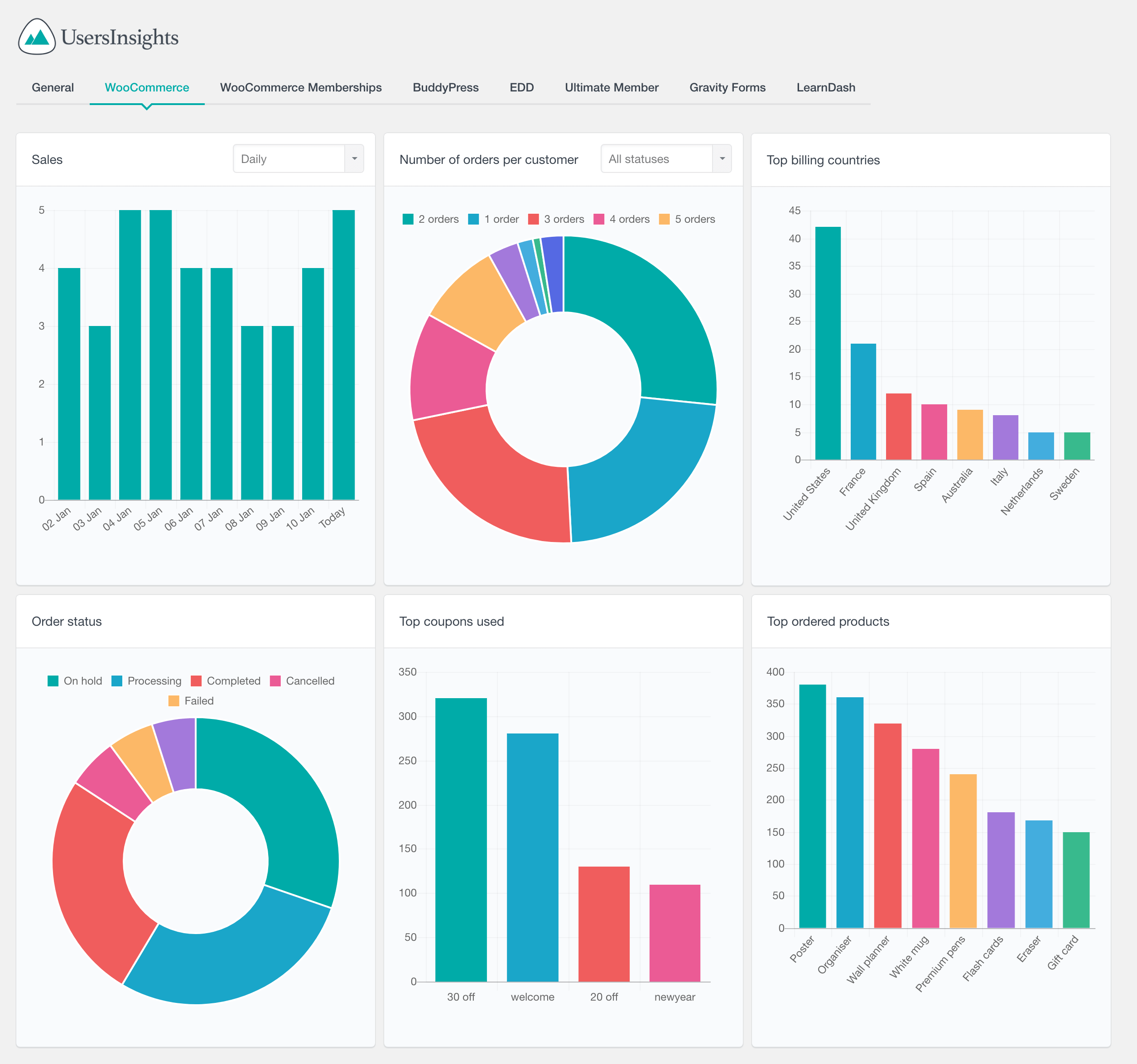 How to create custom WooCommerce customer dashboard Users Insights