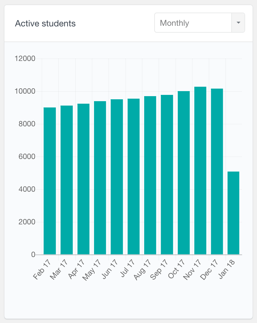 Learndash active students monthly report