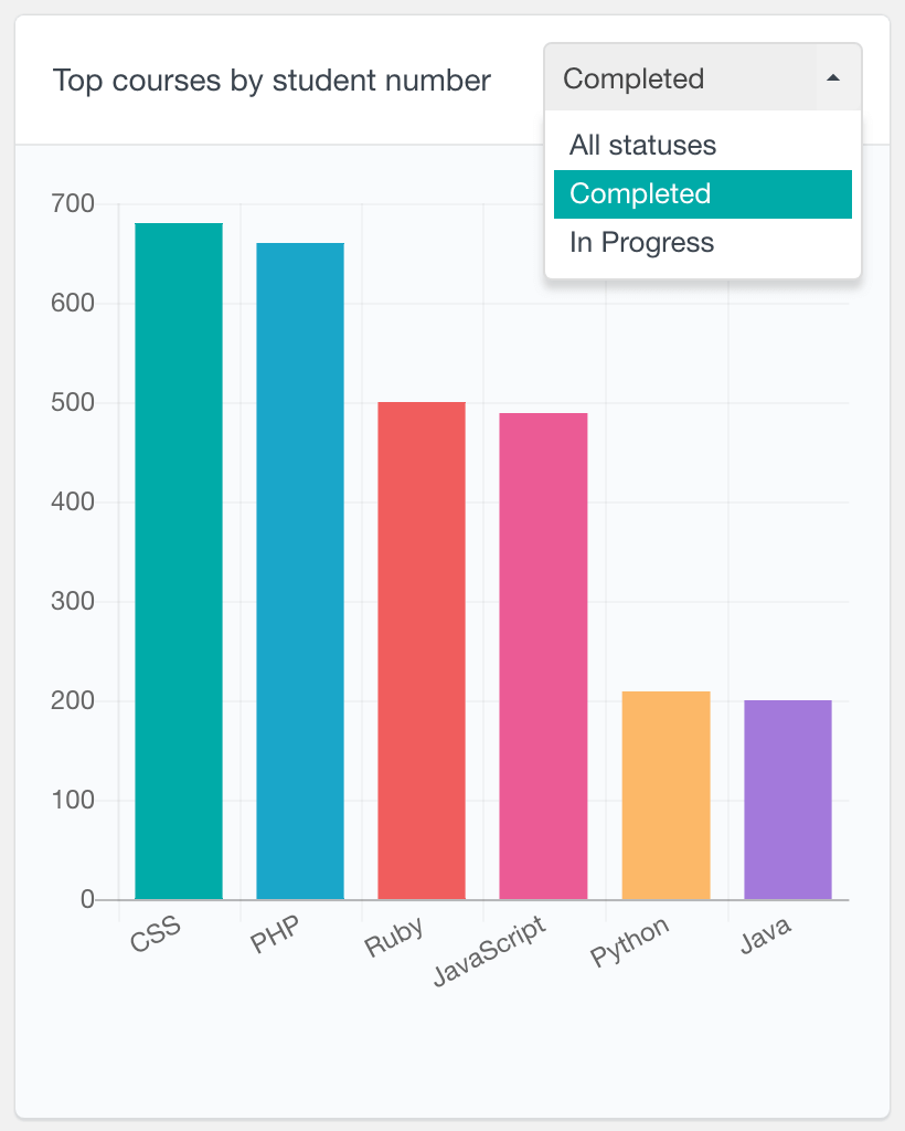 Learndash top courses report filter by status