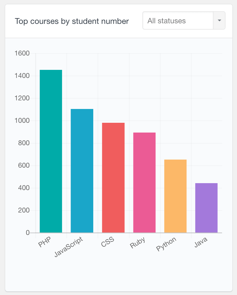 Learndash top courses report