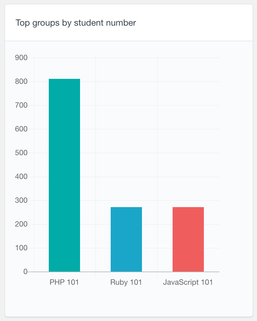 Learndash top groups report