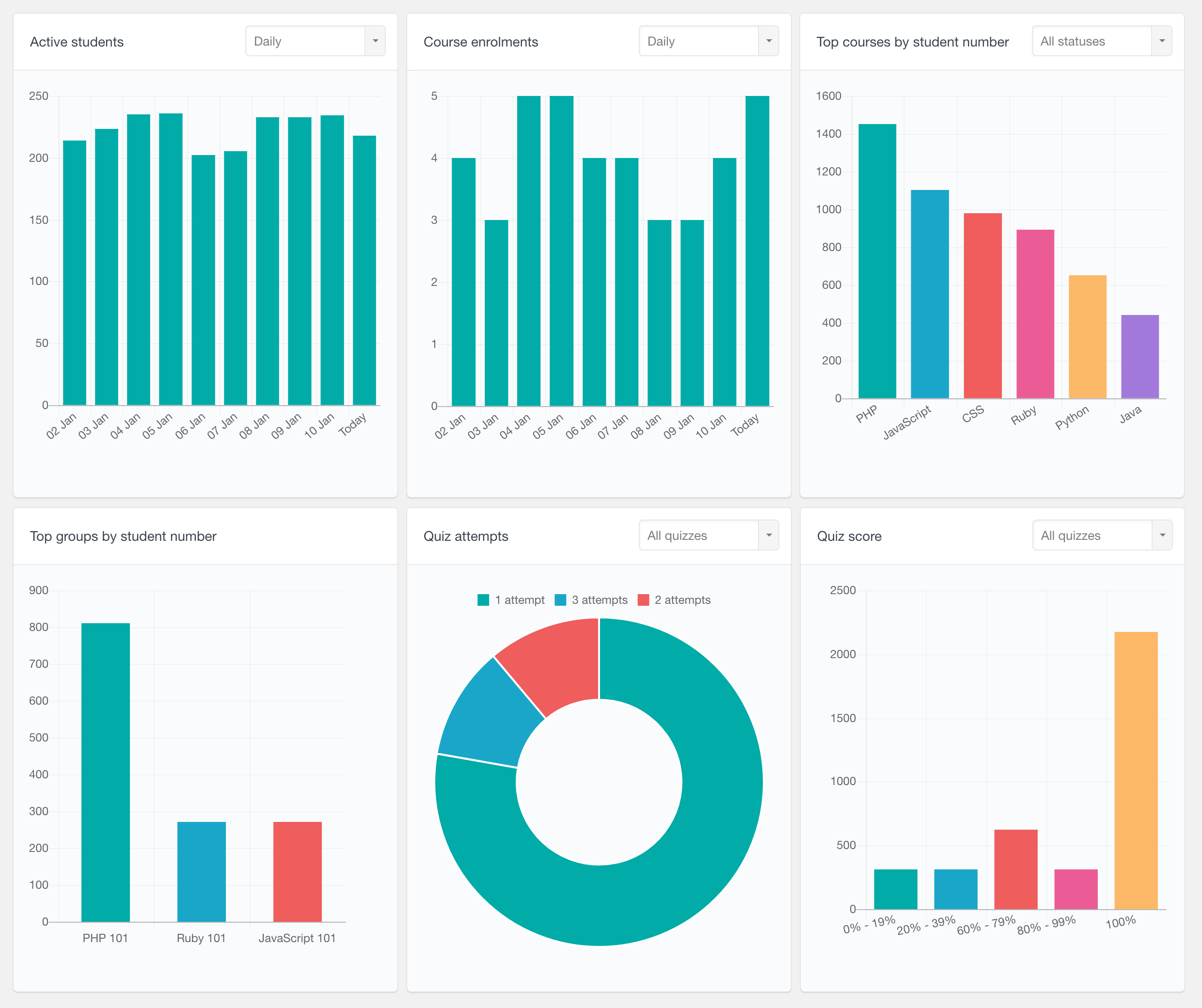 Learndash reports