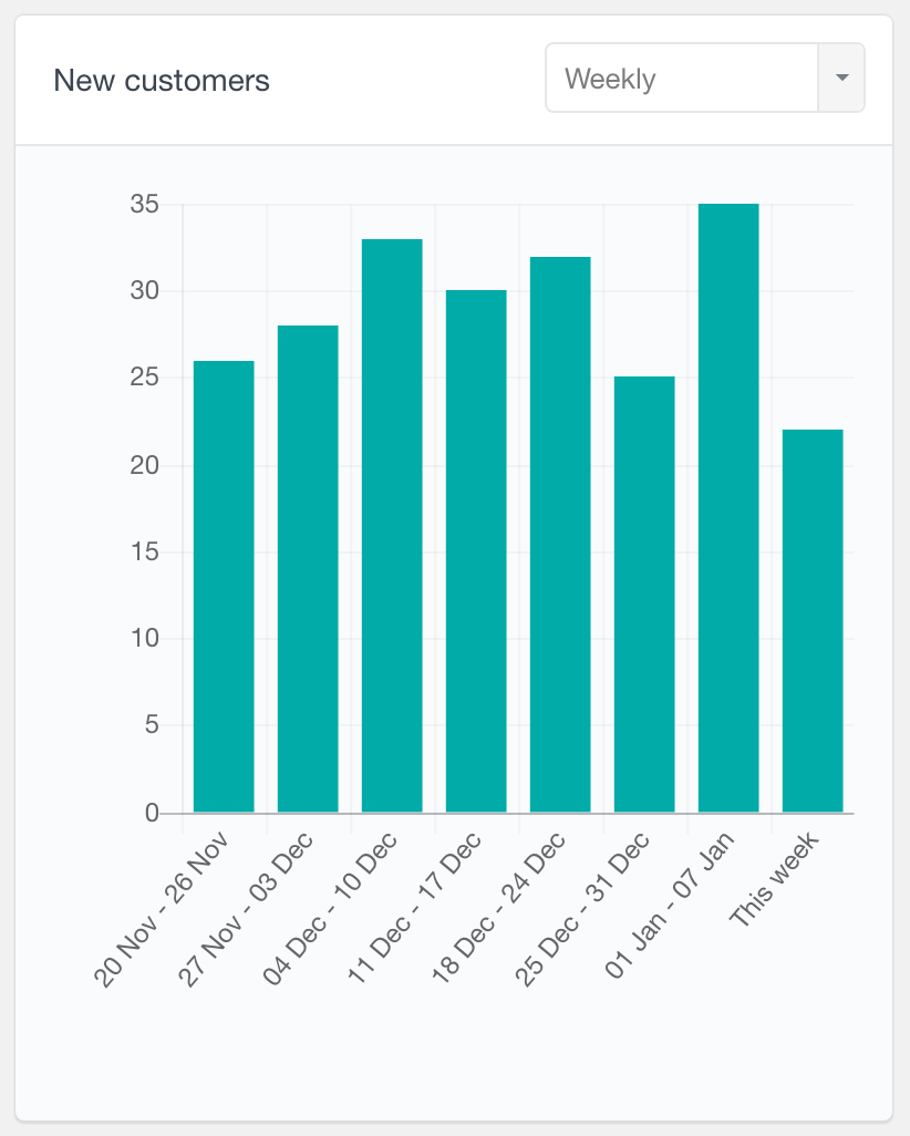 WooCommerce number of new customers weekly report