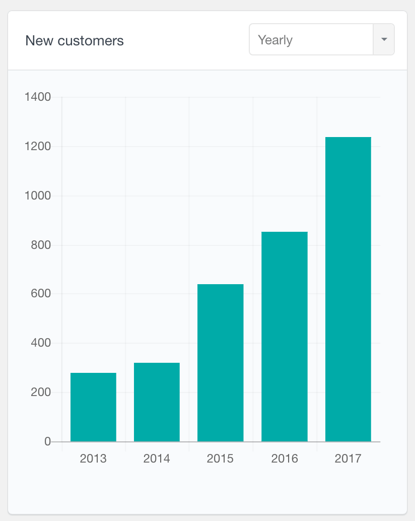 WooCommerce number of new customers yearly report