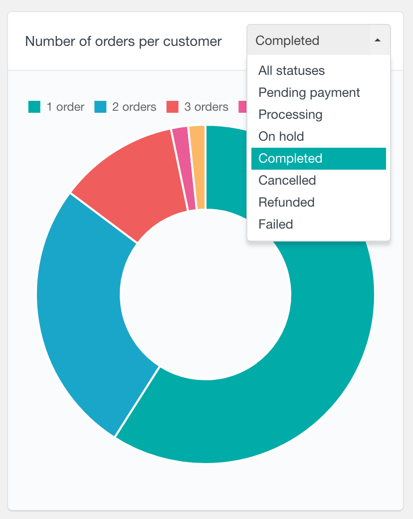 WooCommerce number of completed orders per customer chart