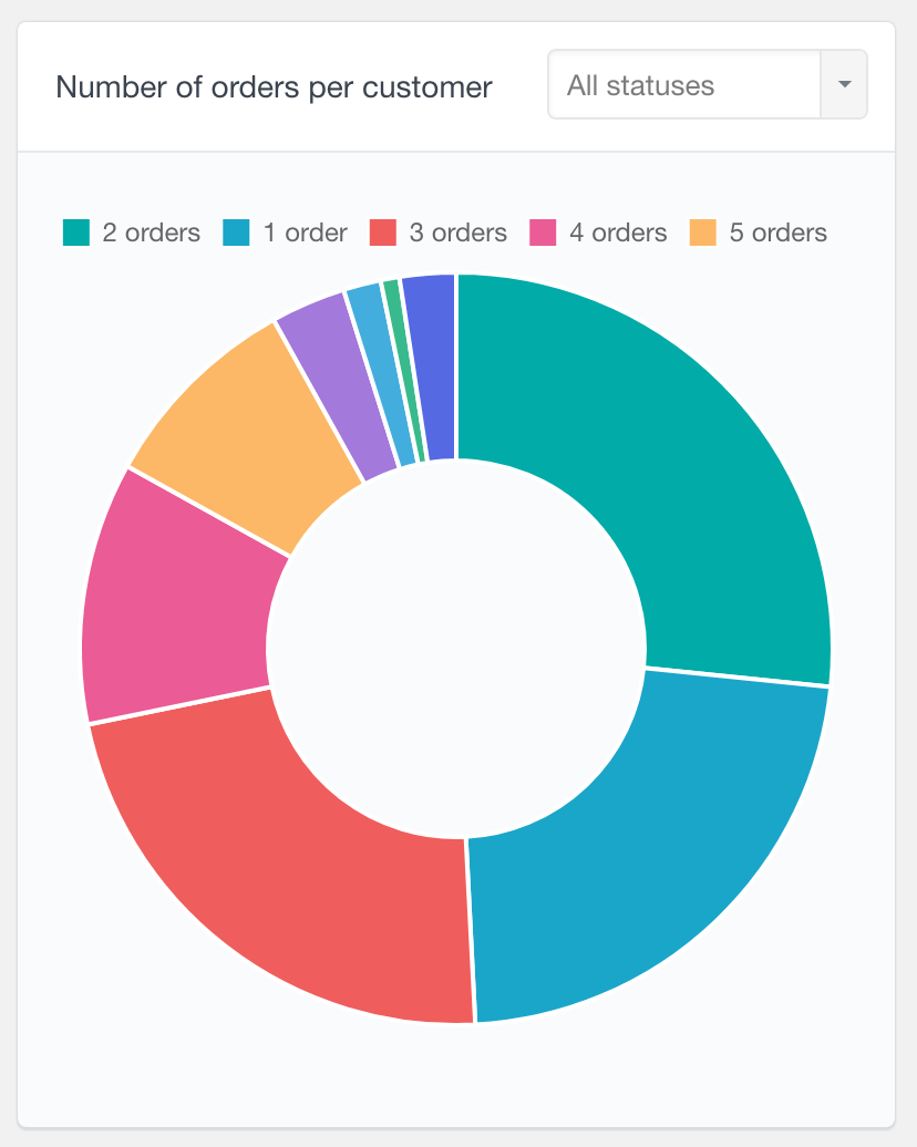 WooCommerce number of completed orders per customer