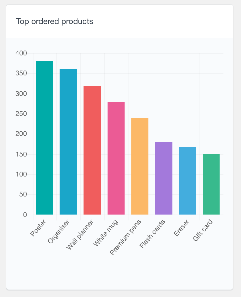 WooCommerce top selling products chart