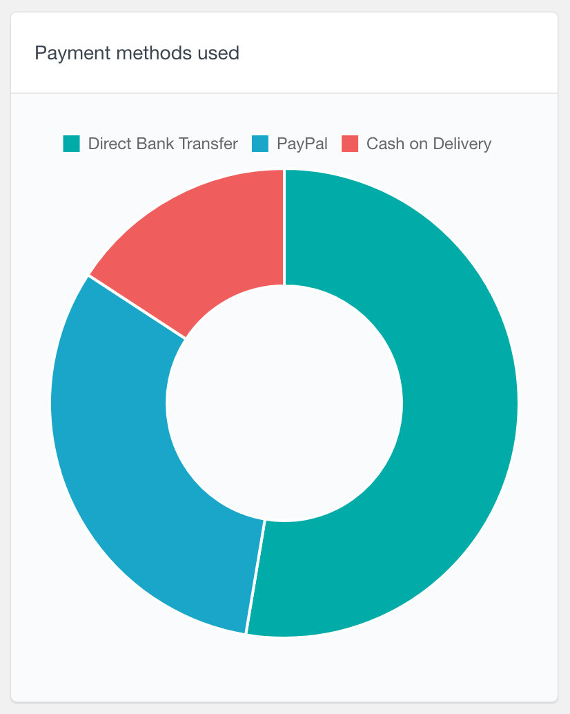 WooCommerce payment methods used chart