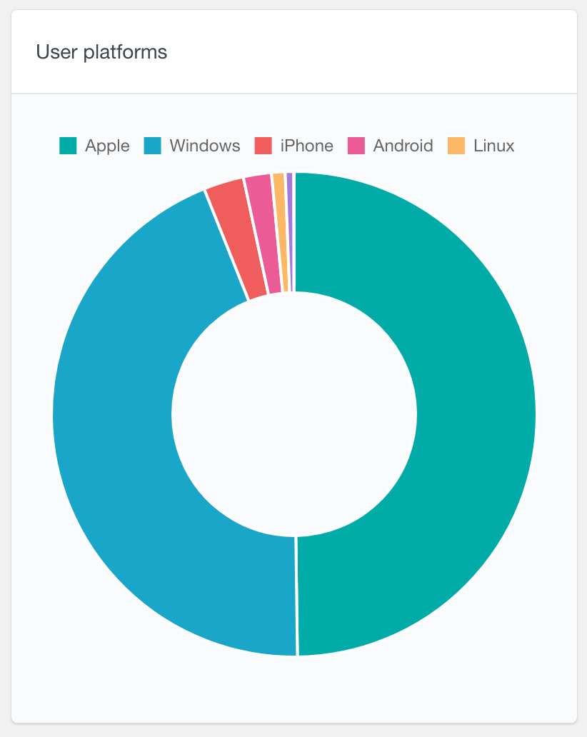 WordPress user platform chart