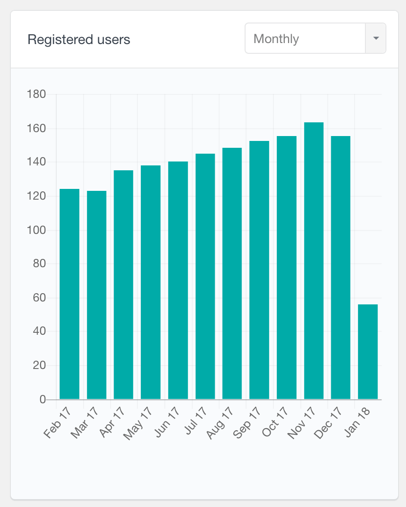 Registered users monthly report