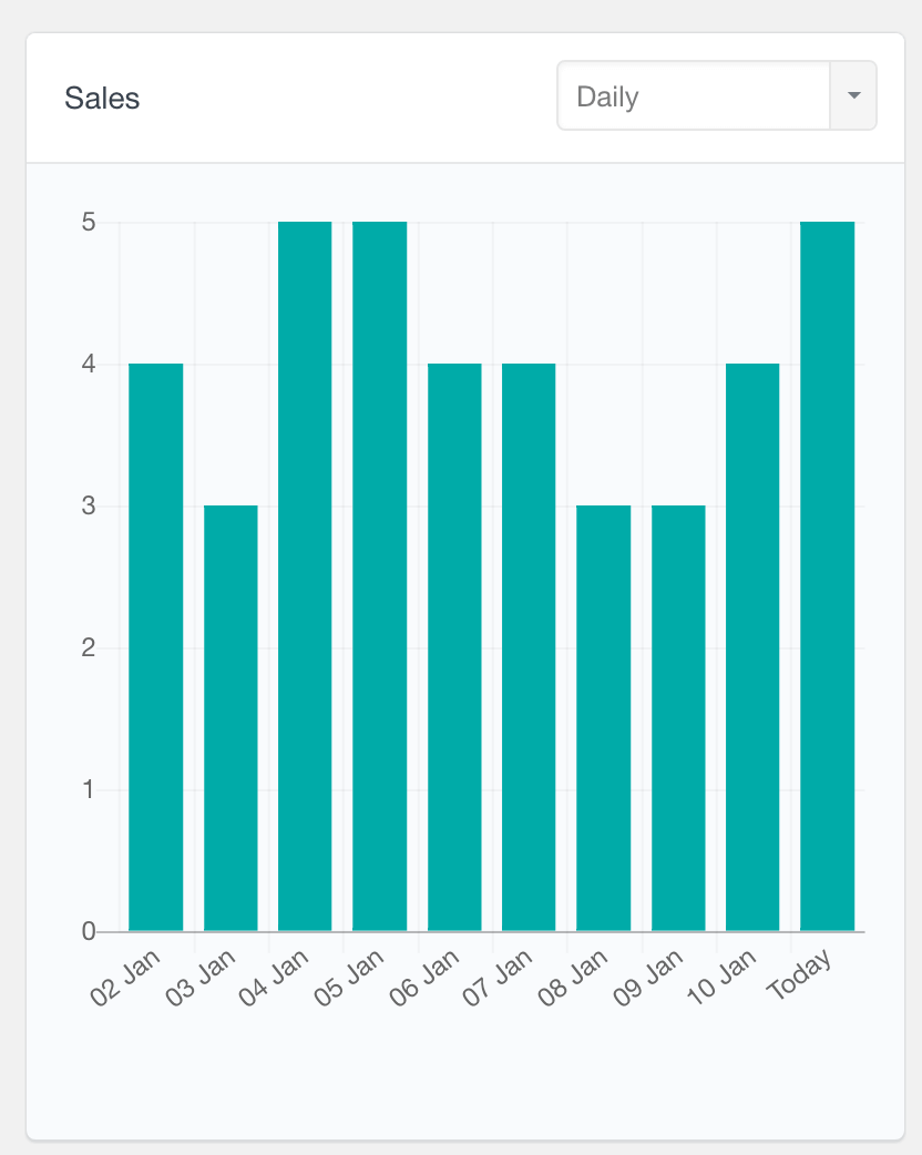 WooCommerce number of sales chart daily