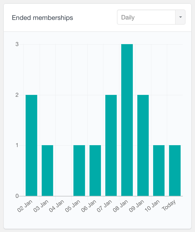 Cancelled and expired WooCommerce memberships daily report