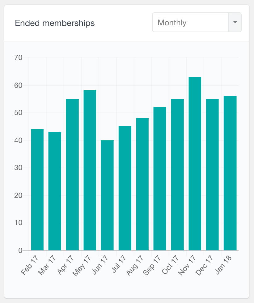 Ended WooCommerce memberships monthly report