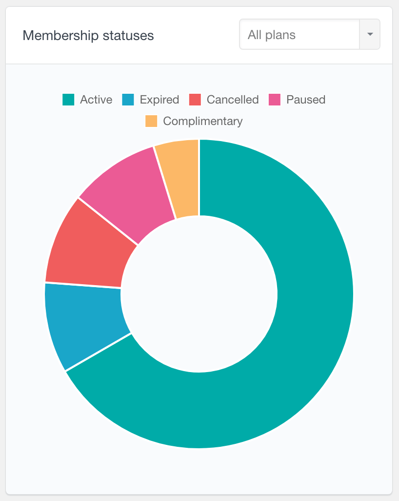 WooCommerce Memberships membership statuses report