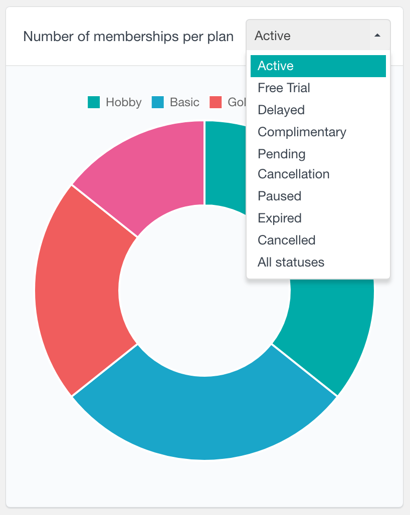 WooCommerce Memberships number of memberships report filter by status