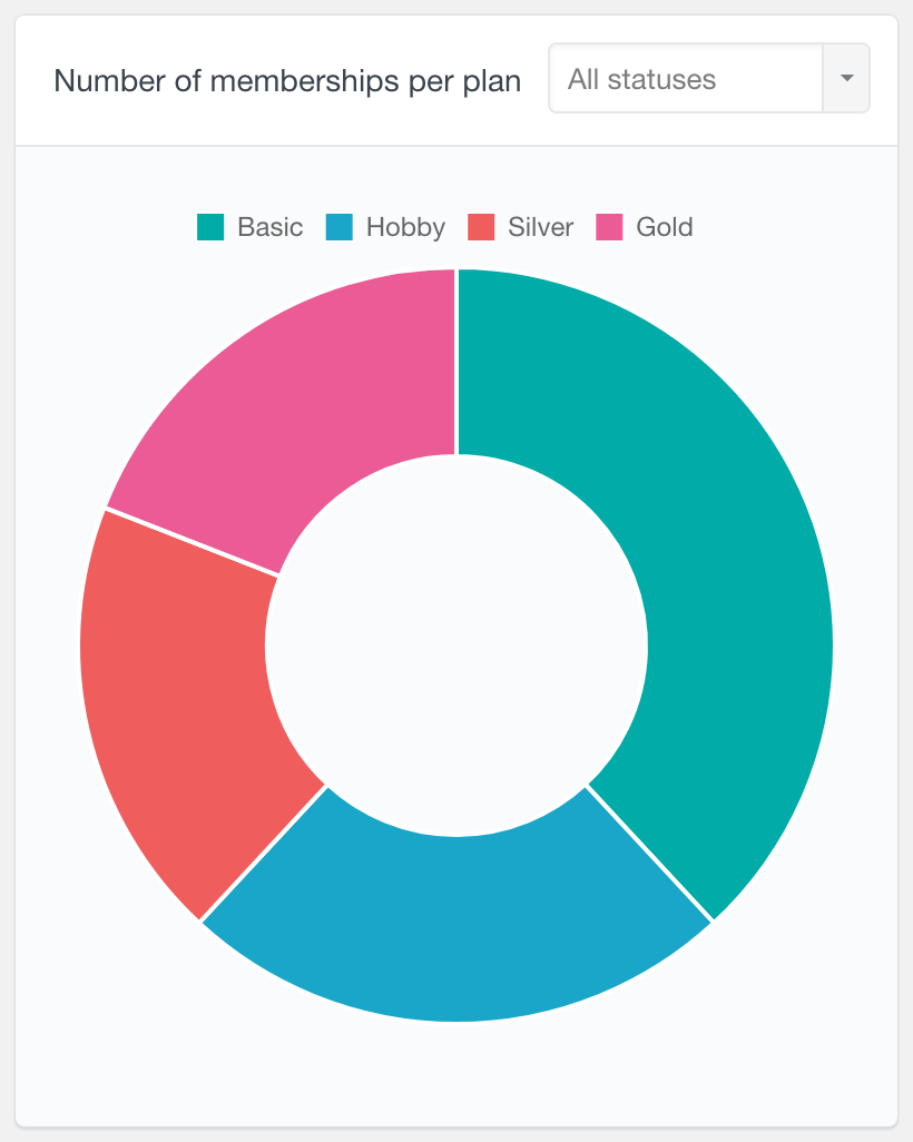 WooCommerce Memberships number of memberships per plan report