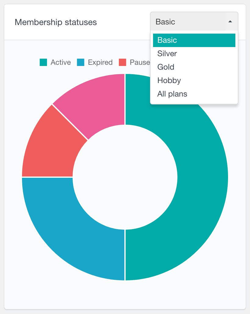 WooCommerce Memberships plan statuses chart