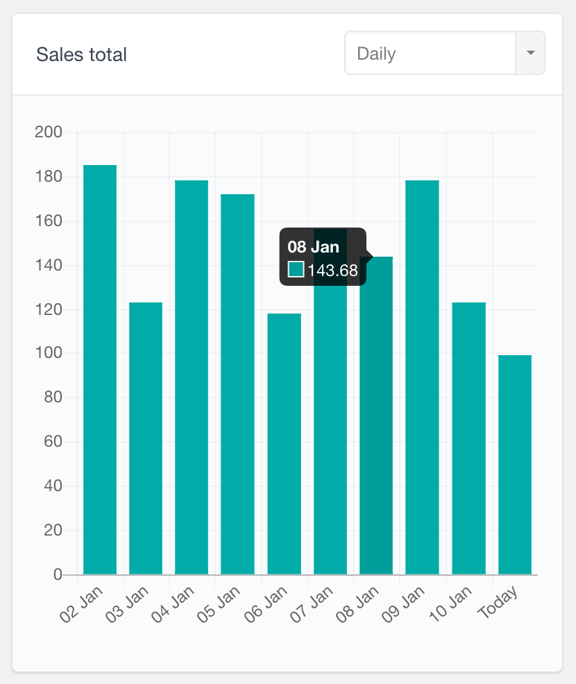 WooCommerce sales revenue daily report