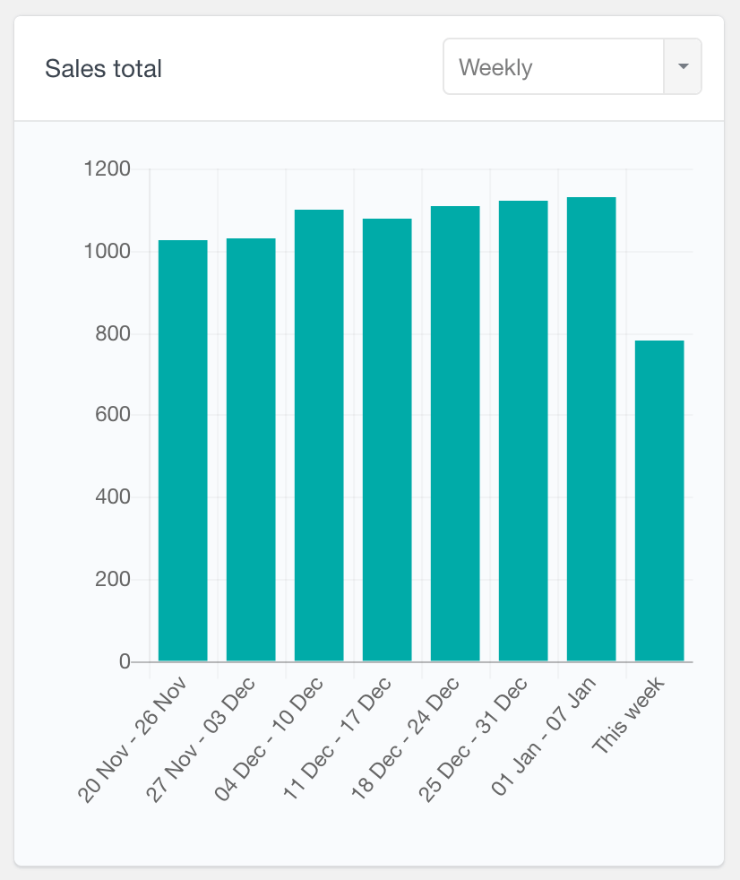 WooCommerce sales revenue weekly report