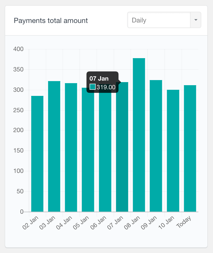 PMPro payments total daily report