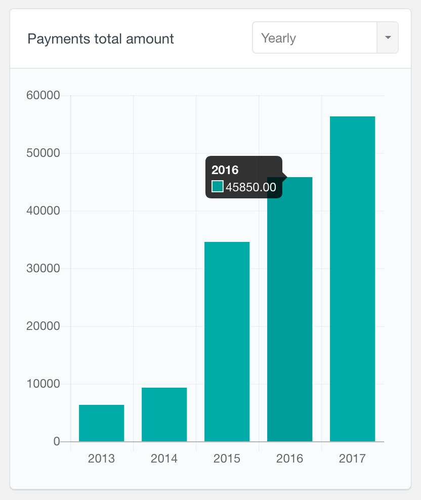 PMPro payments total daily report