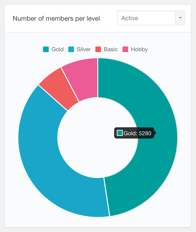 PMPro number of active members per level report