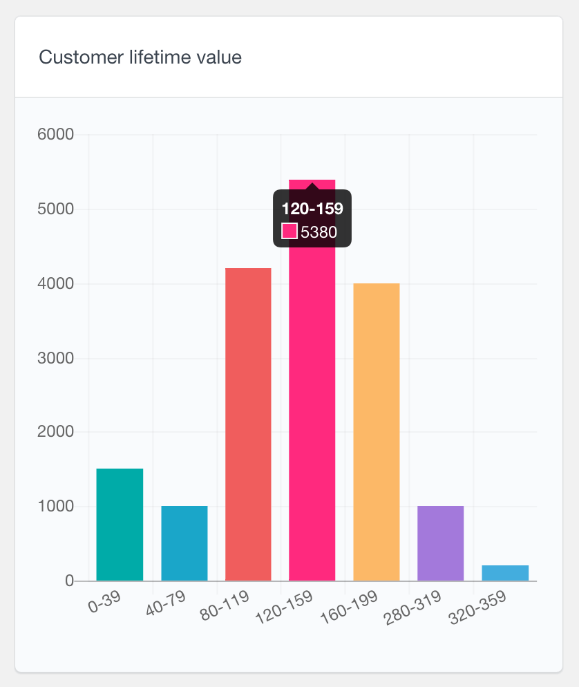 PMPro member lifetime value report