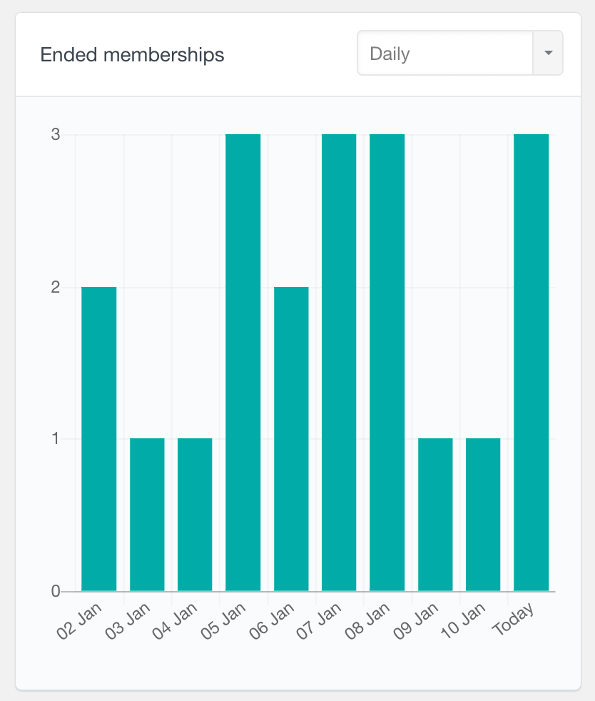 PMPro ended memberships daily report