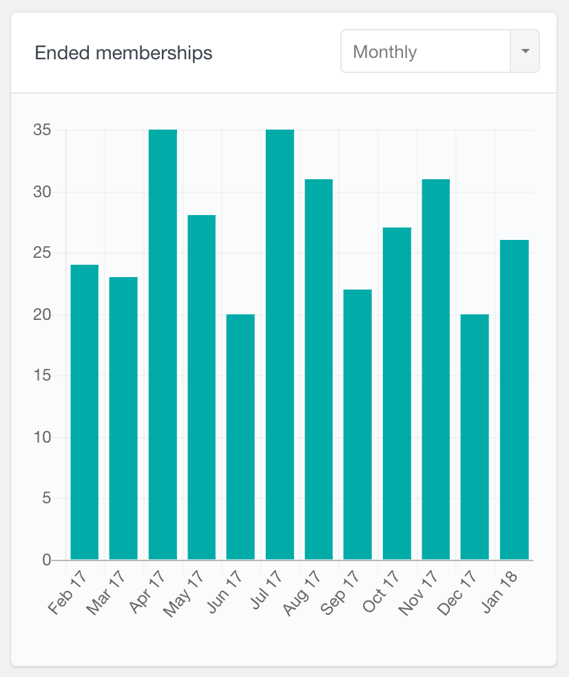 PMPro ended memberships monthly report