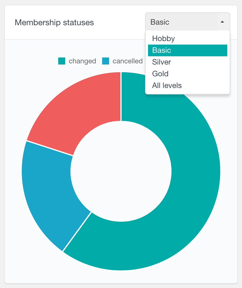 PMPro membership statuses report select level