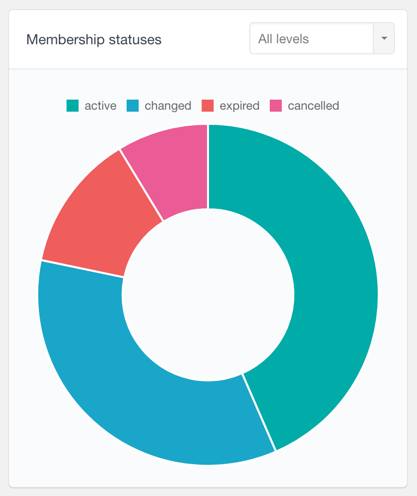 PMPro membership statuses report