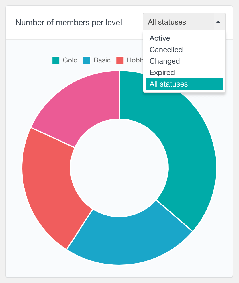 PMPro number of members per level report