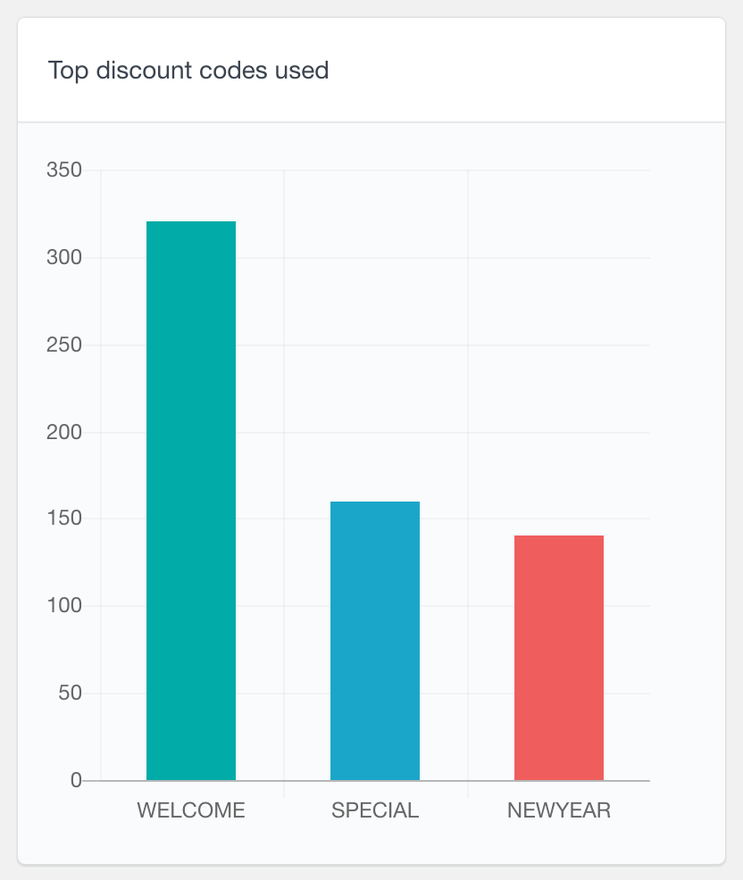 PMPro top discount codes used report