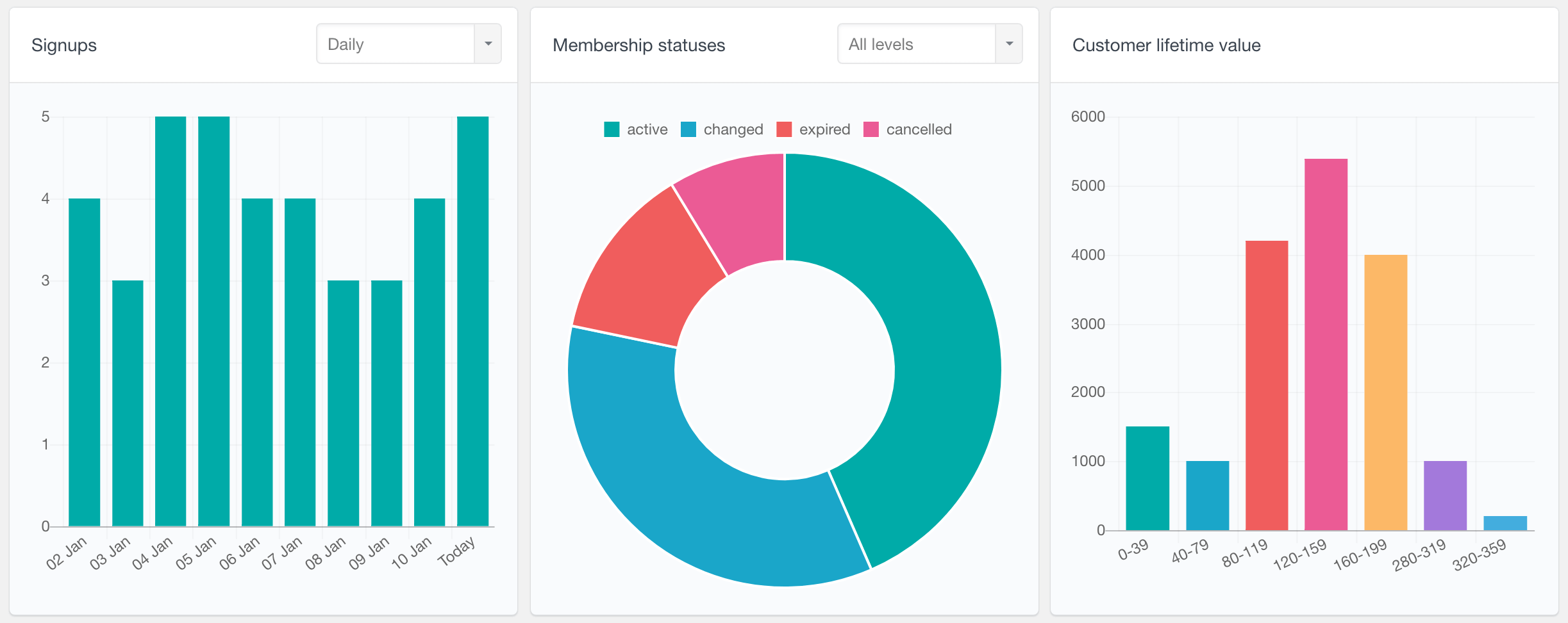 Membership reports