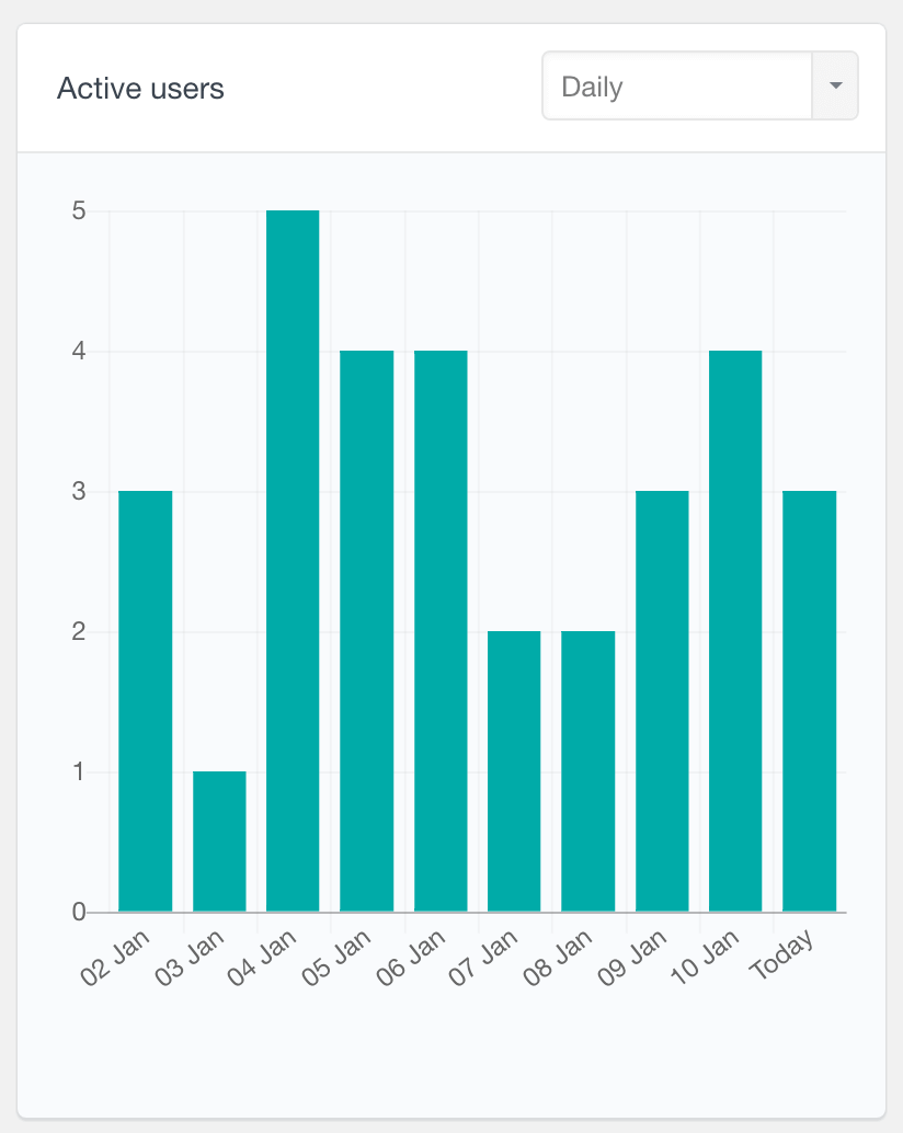 BuddyPress active users daily report