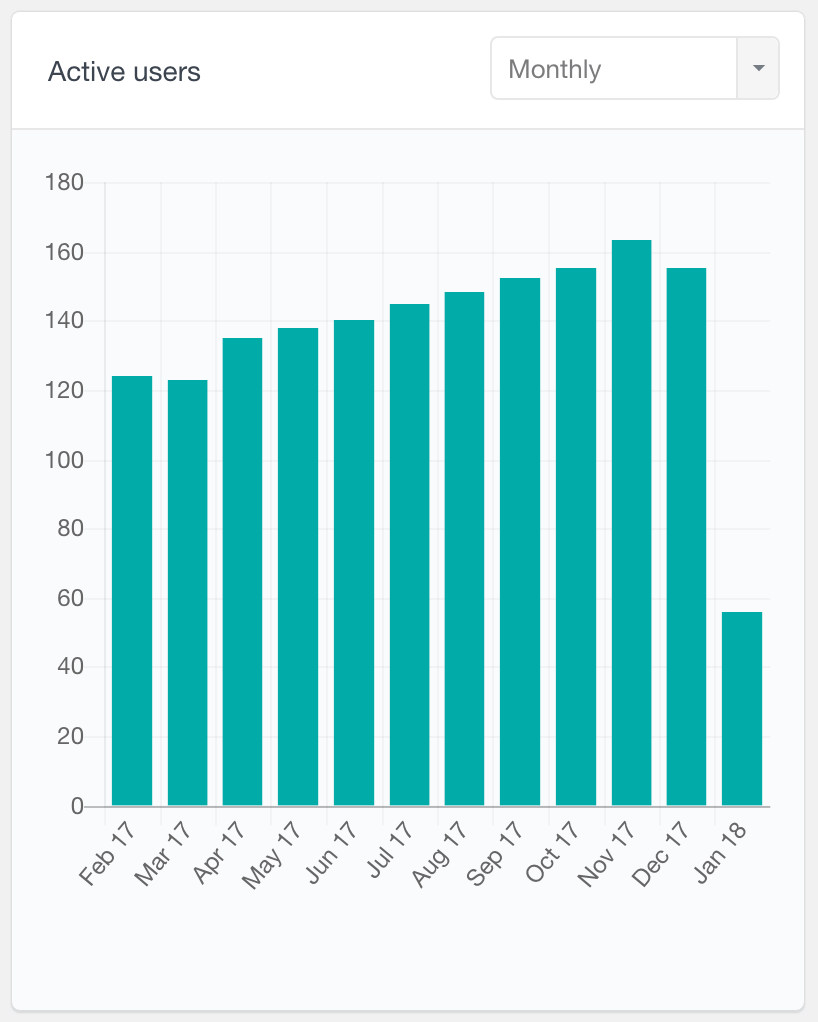 BuddyPress active users monthly report