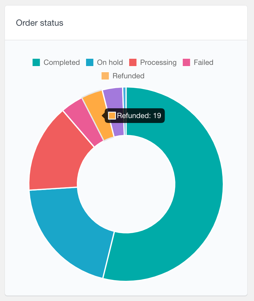 woocommerce refunds report rate