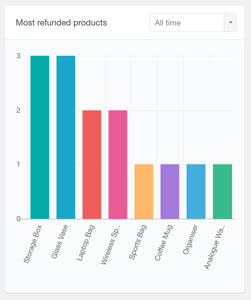 woocommerce refunds reports top products all
