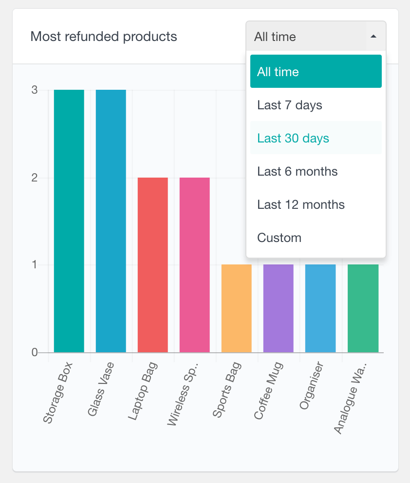 woocommerce refunds reports top products